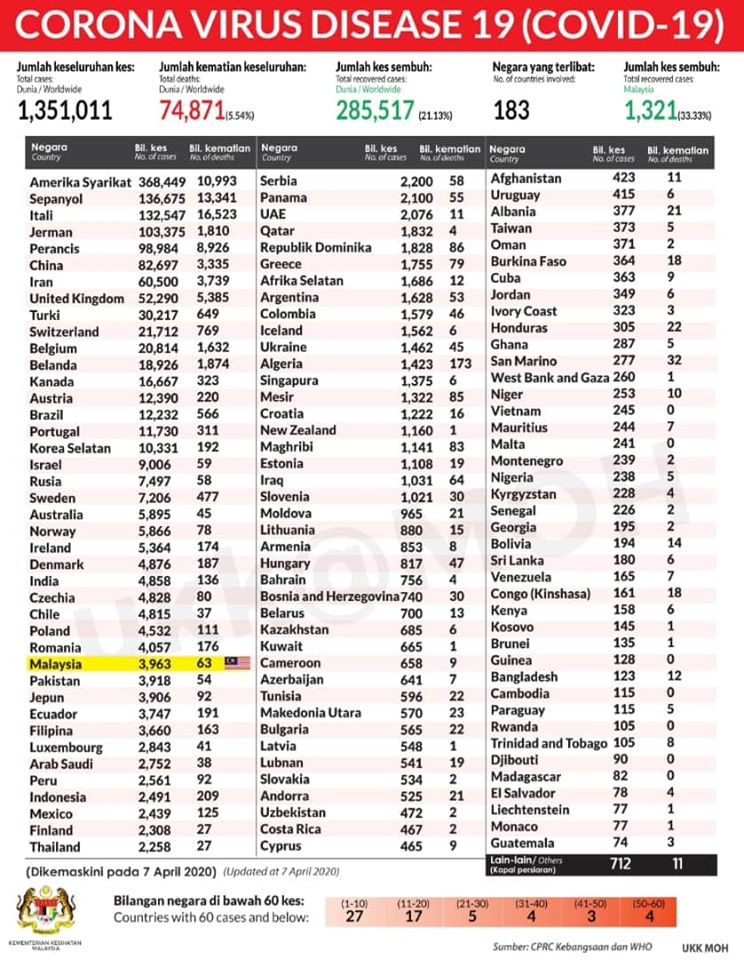 statistik 7 april