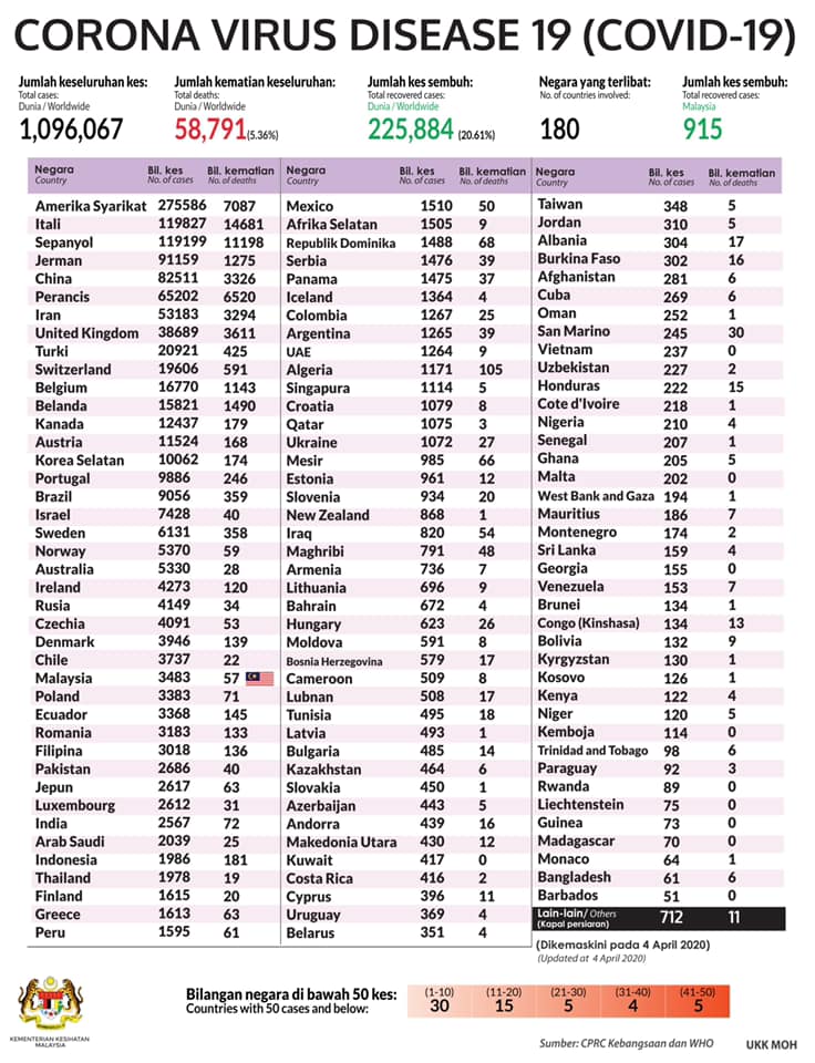 statistik covid 4april