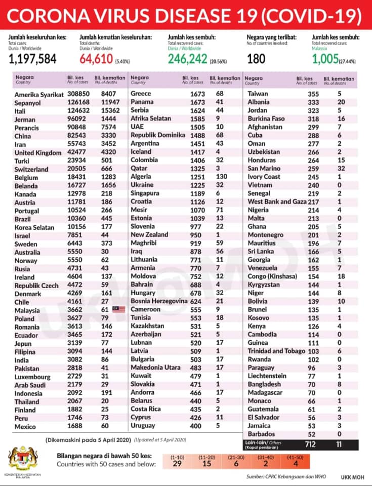 statistik covid 5 april