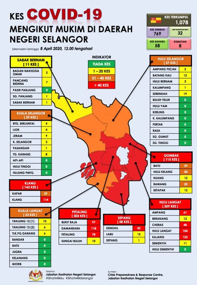 statistik covid selangor