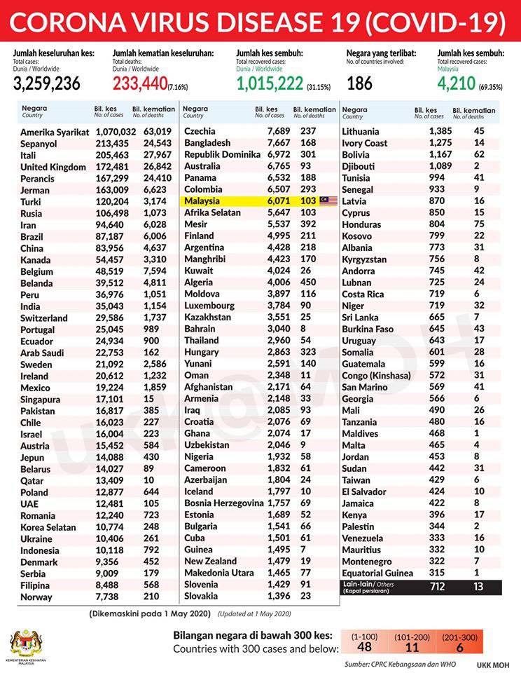 statistik dunia 0105